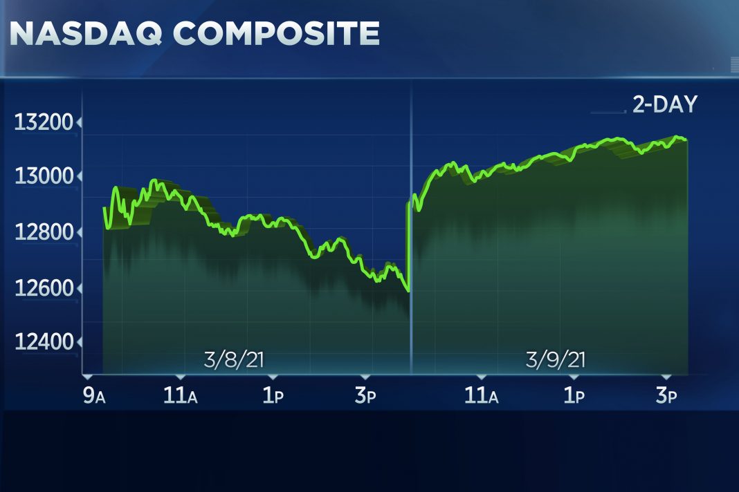 Stocks rally as tech shares mount comeback, Nasdaq jumps more than 4%