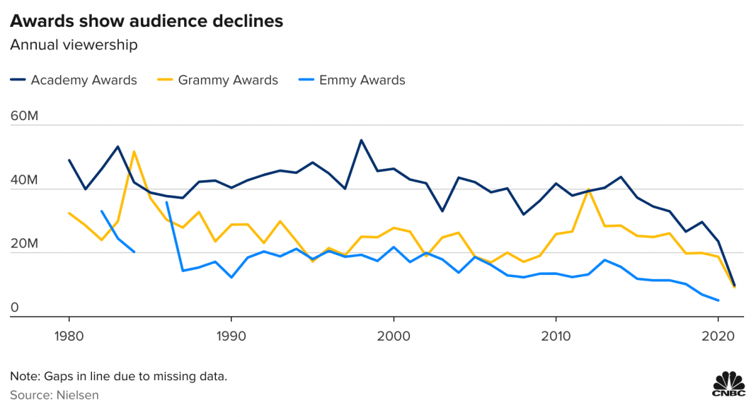 Nielsen data shows viewers have lost interest in award shows